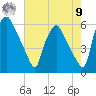 Norwood City tide chart for Saturday, August 9, 2025