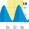 Norwood City tide chart for Wednesday, September 10, 2025