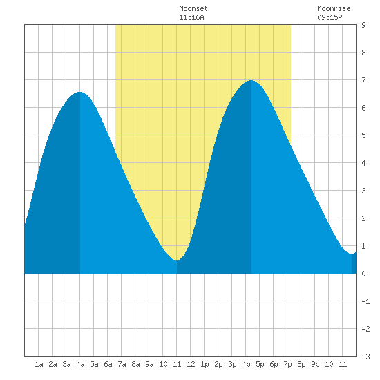 Norwood City tide chart for Thursday, September 11, 2025