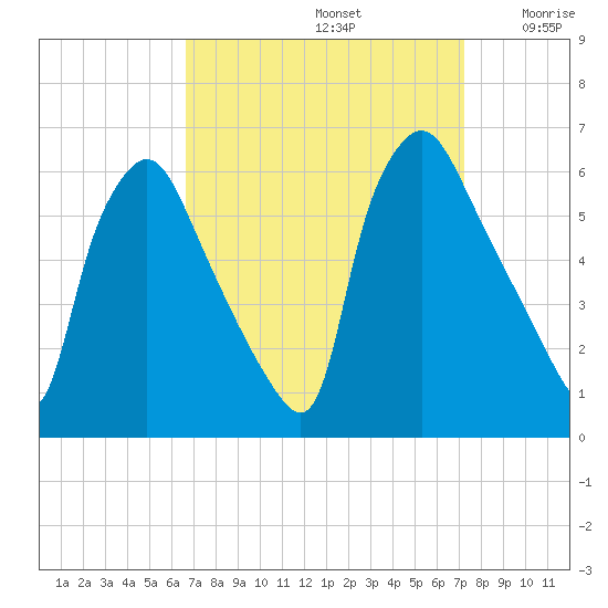 Norwood City tide chart for Friday, September 12, 2025