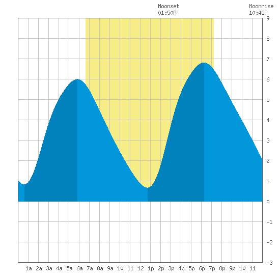 Norwood City tide chart for Saturday, September 13, 2025