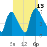 Norwood City tide chart for Saturday, September 13, 2025