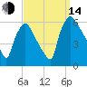 Norwood City tide chart for Sunday, September 14, 2025
