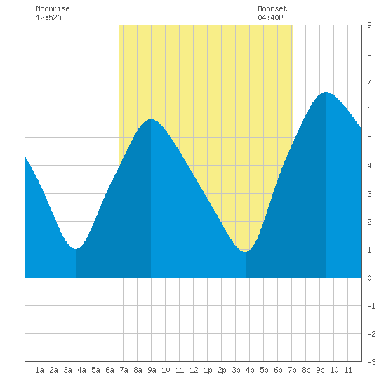 Norwood City tide chart for Tuesday, September 16, 2025