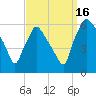 Norwood City tide chart for Tuesday, September 16, 2025