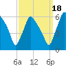 Norwood City tide chart for Thursday, September 18, 2025