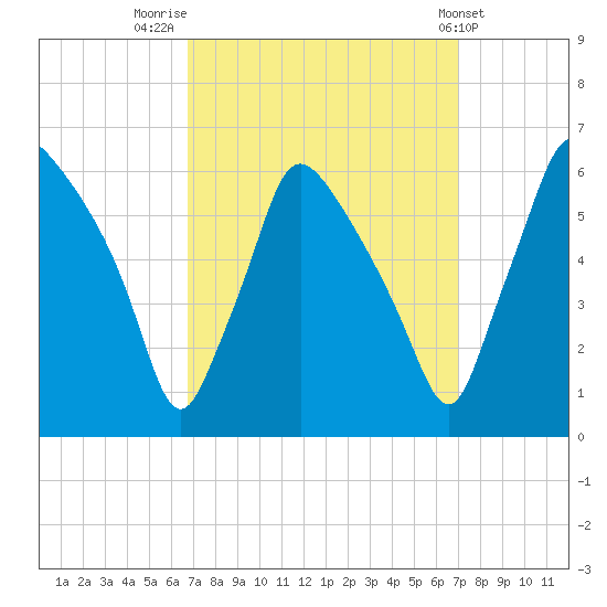 Norwood City tide chart for Friday, September 19, 2025
