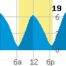 Norwood City tide chart for Friday, September 19, 2025