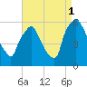 Norwood City tide chart for Monday, September 1, 2025