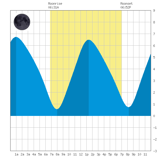 Norwood City tide chart for Sunday, September 21, 2025