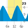 Norwood City tide chart for Tuesday, September 23, 2025