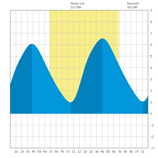 Norwood City tide chart for Thursday, September 25, 2025