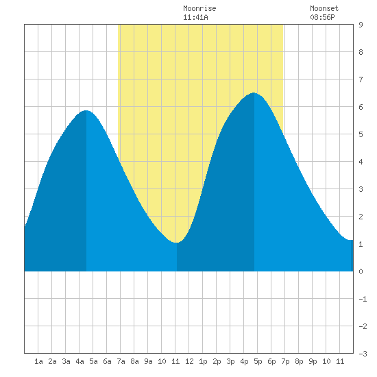 Norwood City tide chart for Friday, September 26, 2025