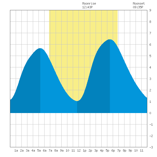 Norwood City tide chart for Saturday, September 27, 2025