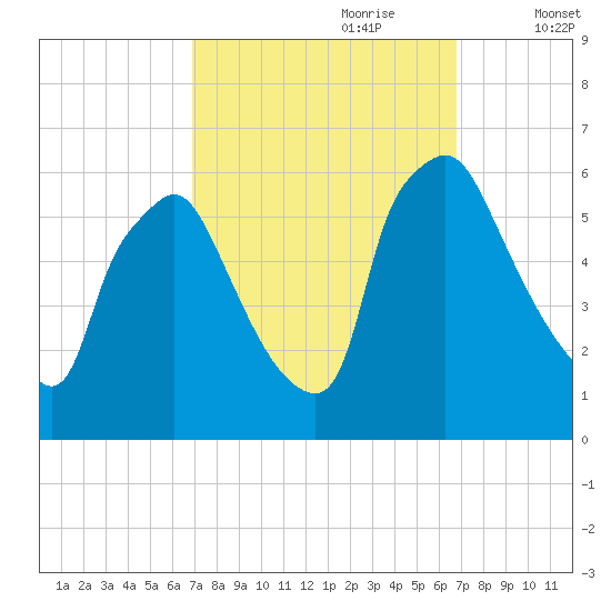 Norwood City tide chart for Sunday, September 28, 2025