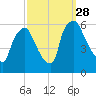 Norwood City tide chart for Sunday, September 28, 2025