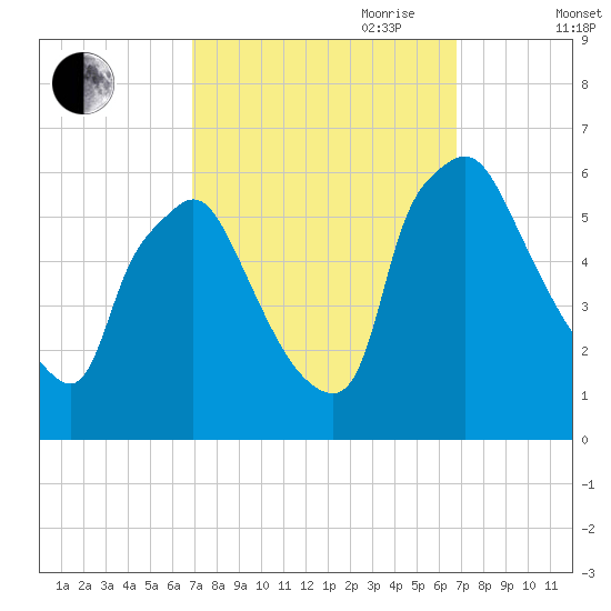 Norwood City tide chart for Monday, September 29, 2025