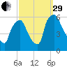 Norwood City tide chart for Monday, September 29, 2025