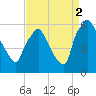 Norwood City tide chart for Tuesday, September 2, 2025