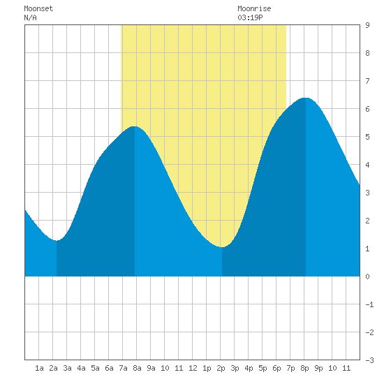 Norwood City tide chart for Tuesday, September 30, 2025