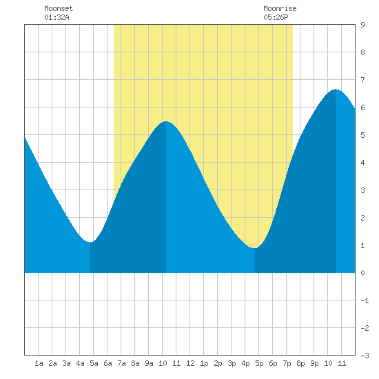 Norwood City tide chart for Wednesday, September 3, 2025