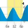 Norwood City tide chart for Thursday, September 4, 2025