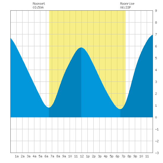 Norwood City tide chart for Friday, September 5, 2025