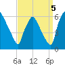 Norwood City tide chart for Friday, September 5, 2025
