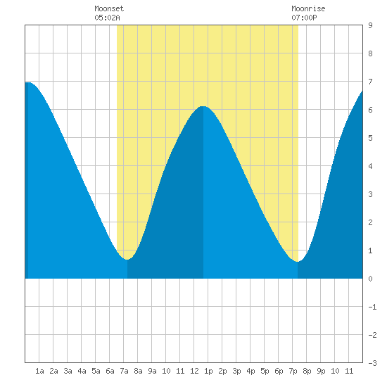 Norwood City tide chart for Saturday, September 6, 2025