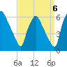 Norwood City tide chart for Saturday, September 6, 2025