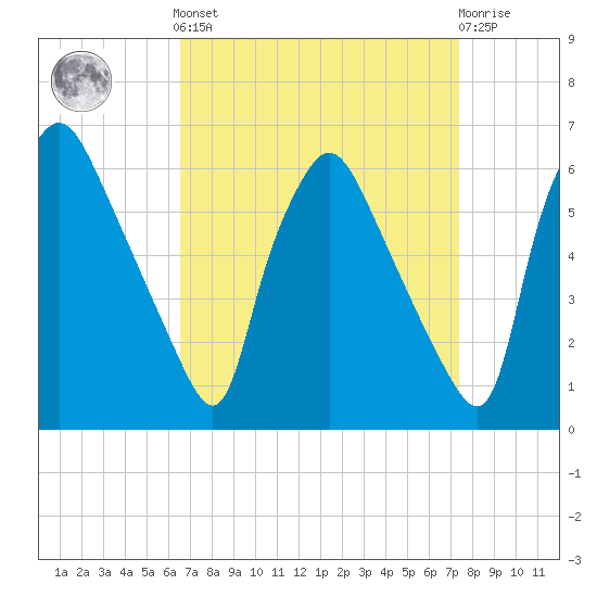Norwood City tide chart for Sunday, September 7, 2025