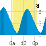 Norwood City tide chart for Monday, September 8, 2025