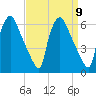 Norwood City tide chart for Tuesday, September 9, 2025
