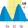 Norwood City tide chart for Friday, October 10, 2025