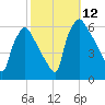 Norwood City tide chart for Sunday, October 12, 2025