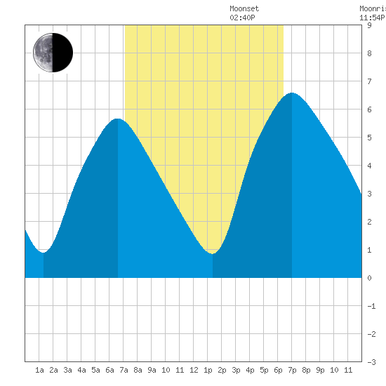 Norwood City tide chart for Monday, October 13, 2025