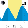 Norwood City tide chart for Monday, October 13, 2025