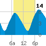 Norwood City tide chart for Tuesday, October 14, 2025