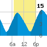 Norwood City tide chart for Wednesday, October 15, 2025