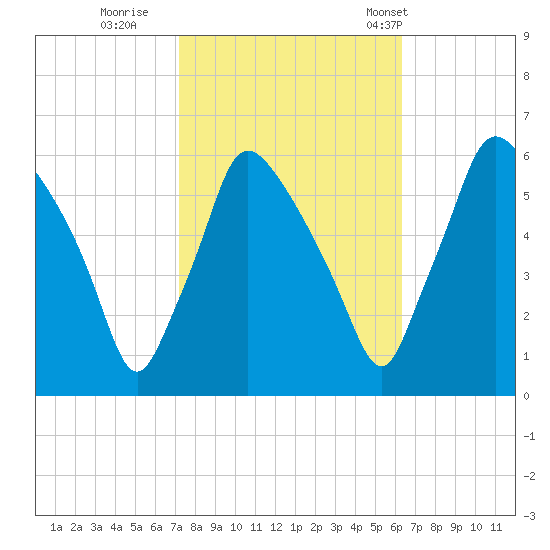 Norwood City tide chart for Friday, October 17, 2025