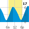 Norwood City tide chart for Friday, October 17, 2025