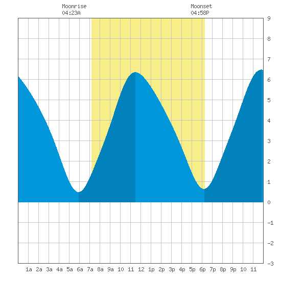 Norwood City tide chart for Saturday, October 18, 2025