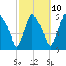 Norwood City tide chart for Saturday, October 18, 2025