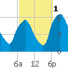 Norwood City tide chart for Wednesday, October 1, 2025