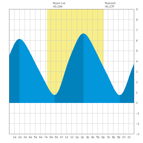 Norwood City tide chart for Wednesday, October 22, 2025