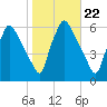 Norwood City tide chart for Wednesday, October 22, 2025