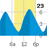 Norwood City tide chart for Thursday, October 23, 2025
