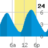 Norwood City tide chart for Friday, October 24, 2025