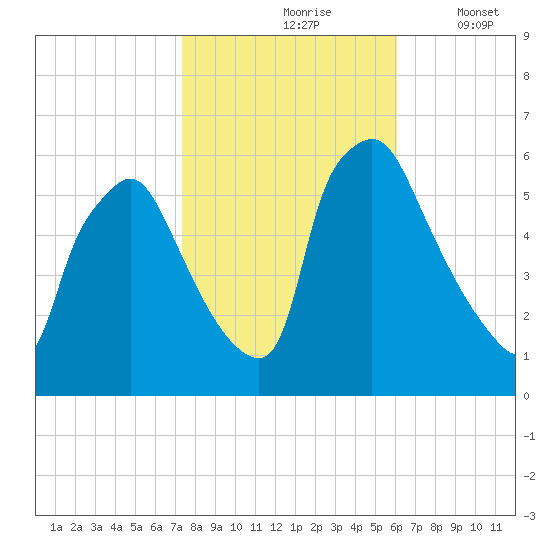 Norwood City tide chart for Sunday, October 26, 2025