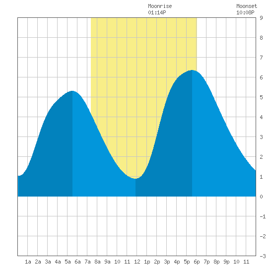 Norwood City tide chart for Monday, October 27, 2025
